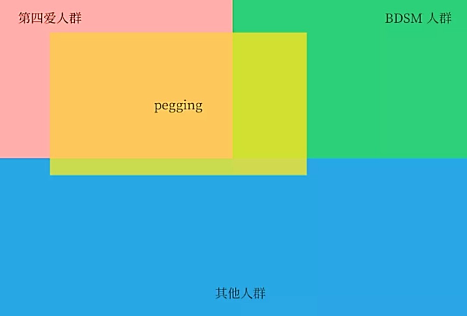 在字母圈中，“pegging”具体指的是什么呢？,003.jpg,字母圈软件,字母圈app,字母圈,M,抖遇,第2张